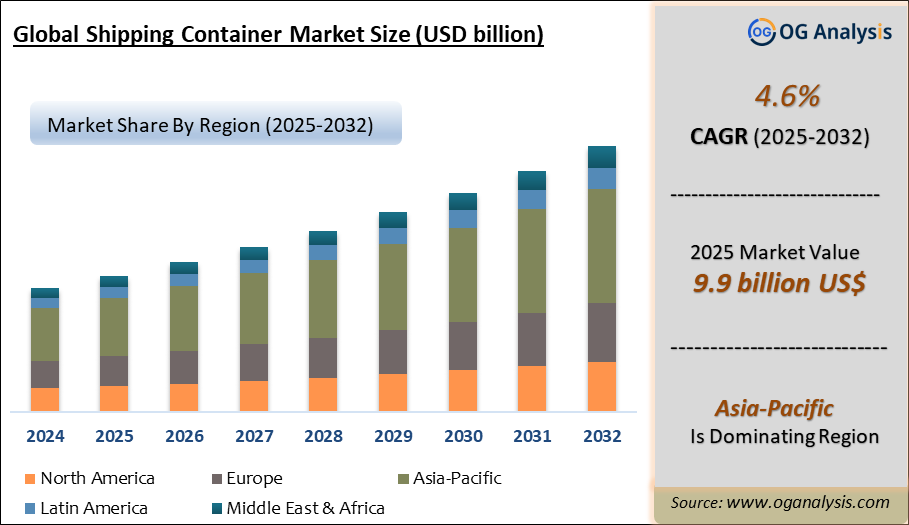 Global Shipping Container Market Analysis 2025-2032: Industry Size, Share, Growth Trends, Competition and Forecast Report